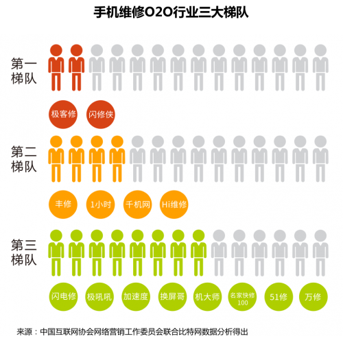 透視手機維修O2O：三五年內大爆發，極客修的寡頭之爭(圖2)