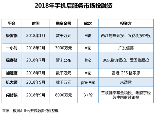 透視手機維修O2O：三五年內大爆發，極客修的寡頭之爭(圖3)