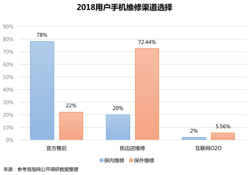 首發！《2018手機維修O2O行業形態與用戶研究報告》(圖1)