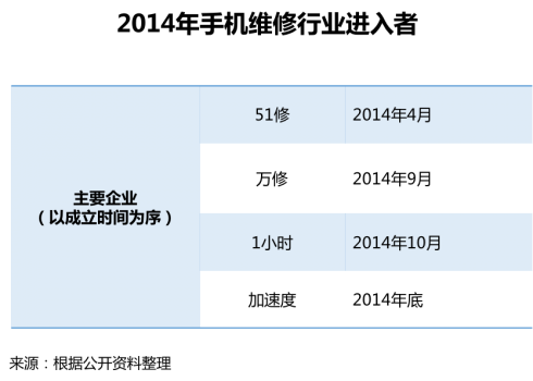 首發！《2018手機維修O2O行業形態與用戶研究報告》(圖2)