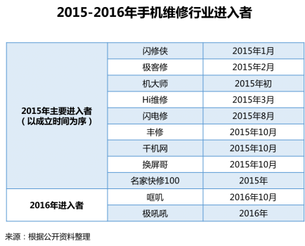 首發！《2018手機維修O2O行業形態與用戶研究報告》(圖3)