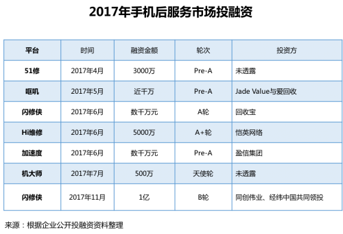 首發！《2018手機維修O2O行業形態與用戶研究報告》(圖4)