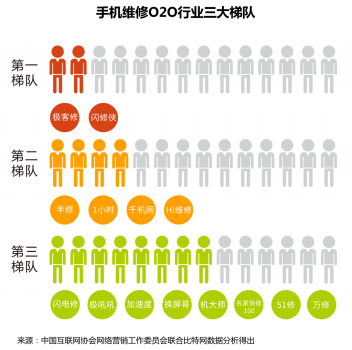 首發！《2018手機維修O2O行業形態與用戶研究報告》(圖5)