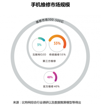 首發！《2018手機維修O2O行業形態與用戶研究報告》(圖7)