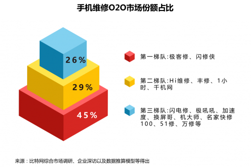 首發！《2018手機維修O2O行業形態與用戶研究報告》(圖8)