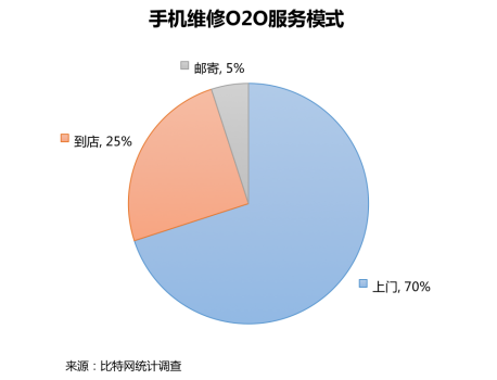 首發！《2018手機維修O2O行業形態與用戶研究報告》(圖9)