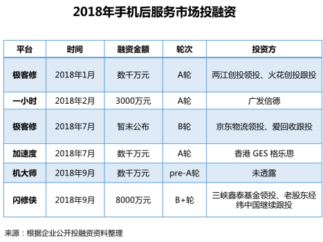 首發！《2018手機維修O2O行業形態與用戶研究報告》(圖10)