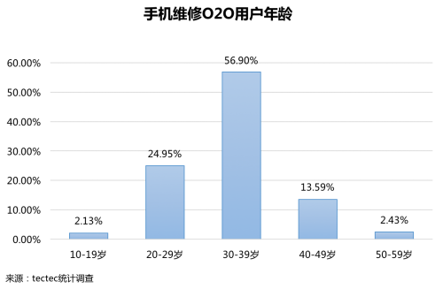 首發！《2018手機維修O2O行業形態與用戶研究報告》(圖12)