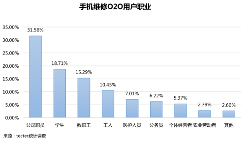首發！《2018手機維修O2O行業形態與用戶研究報告》(圖13)