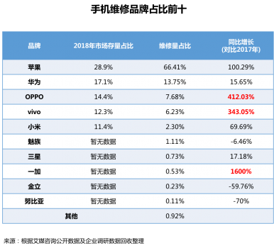 首發！《2018手機維修O2O行業形態與用戶研究報告》(圖17)