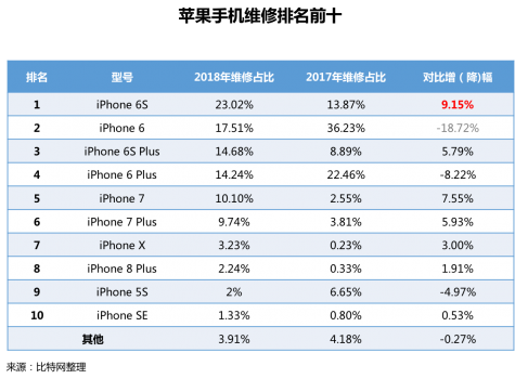 首發！《2018手機維修O2O行業形態與用戶研究報告》(圖18)