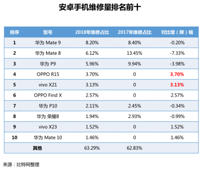 首發！《2018手機維修O2O行業形態與用戶研究報告》(圖19)