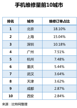 首發！《2018手機維修O2O行業形態與用戶研究報告》(圖20)