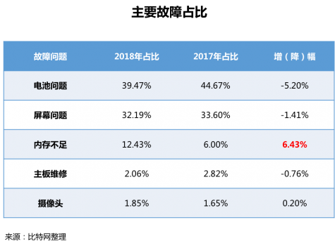 首發！《2018手機維修O2O行業形態與用戶研究報告》(圖21)