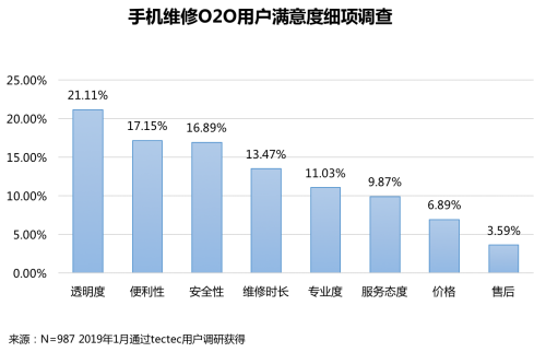 首發！《2018手機維修O2O行業形態與用戶研究報告》(圖23)
