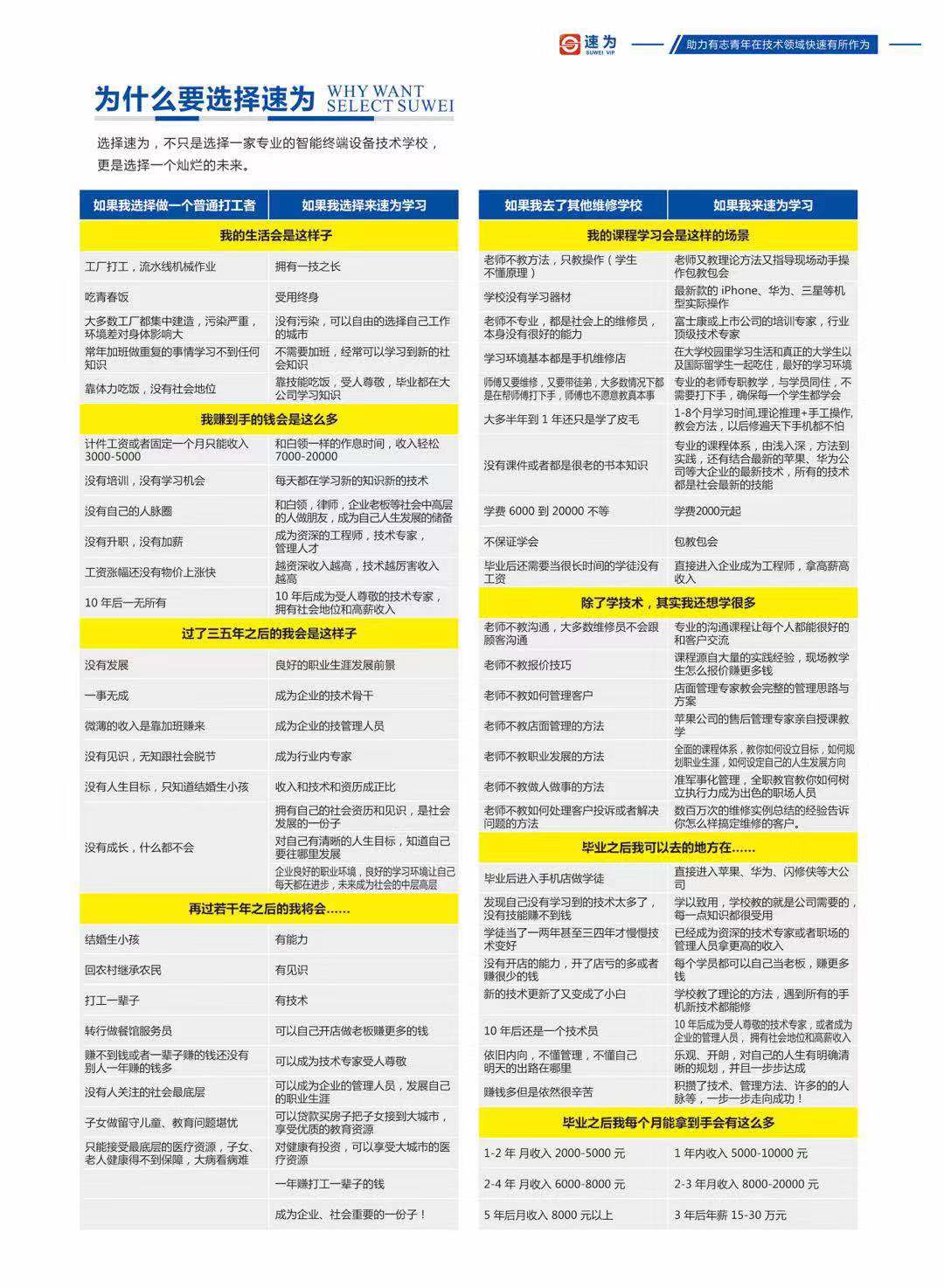 南昌市速為職業學校2019年招生簡章-學手機維修技術輕松就業創業，行業好！工資高！(圖7)